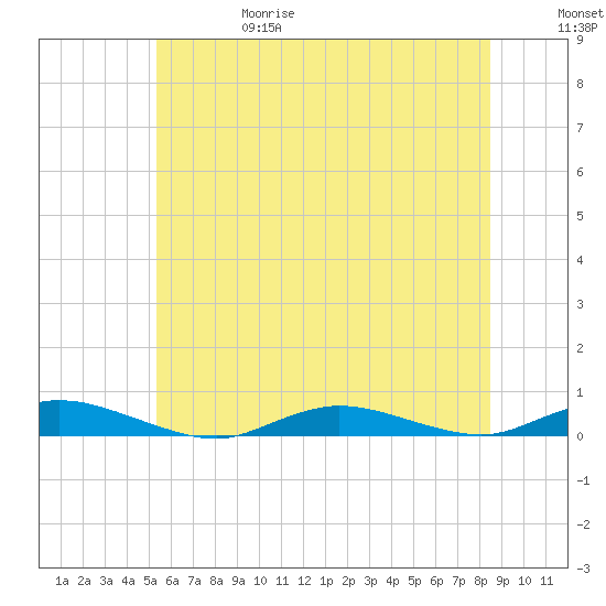 Babylon tide chart for Thursday, June 18, 2026