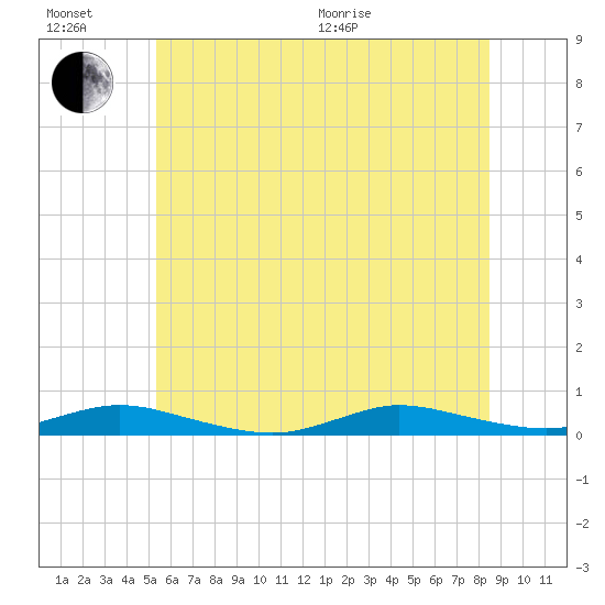 Babylon tide chart for Sunday, June 21, 2026