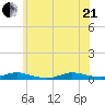 Babylon tide chart for Sunday, June 21, 2026