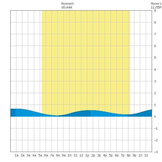 Babylon tide chart for Thursday, June 4, 2026