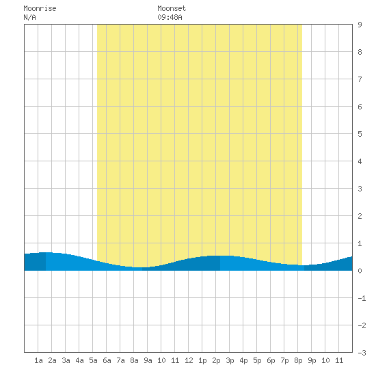 Babylon tide chart for Friday, June 5, 2026