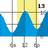 Homer tide chart for Sunday, October 13, 2024