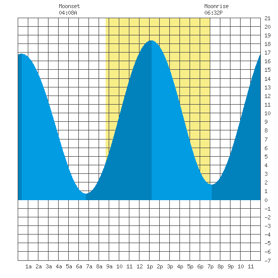 Homer tide chart for Monday, October 14, 2024