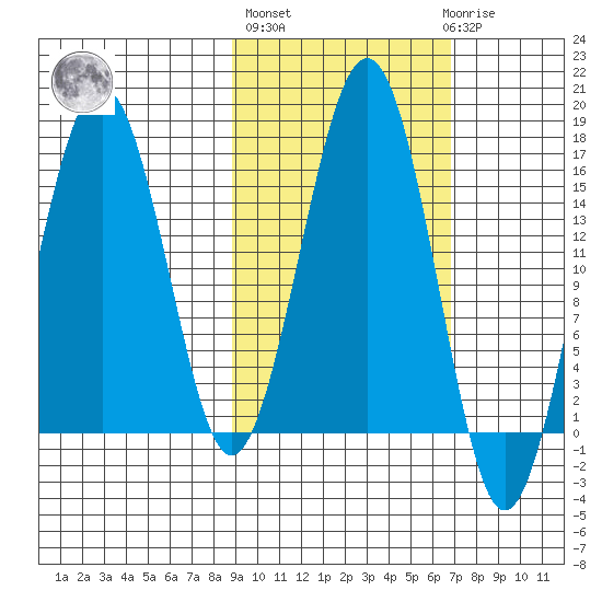 Homer tide chart for Thursday, October 17, 2024