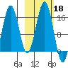 Homer tide chart for Friday, October 18, 2024