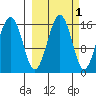 Homer tide chart for Tuesday, October 1, 2024