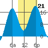 Homer tide chart for Monday, October 21, 2024