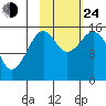 Homer tide chart for Thursday, October 24, 2024