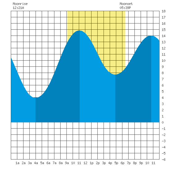 Homer tide chart for Friday, October 25, 2024