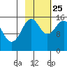 Homer tide chart for Friday, October 25, 2024