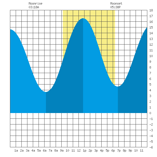 Homer tide chart for Sunday, October 27, 2024