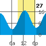 Homer tide chart for Sunday, October 27, 2024