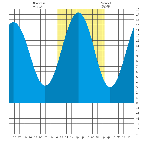 Homer tide chart for Monday, October 28, 2024