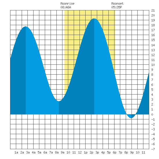 Homer tide chart for Thursday, October 31, 2024