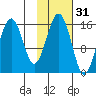 Homer tide chart for Thursday, October 31, 2024