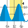 Homer tide chart for Friday, October 4, 2024