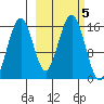 Homer tide chart for Saturday, October 5, 2024