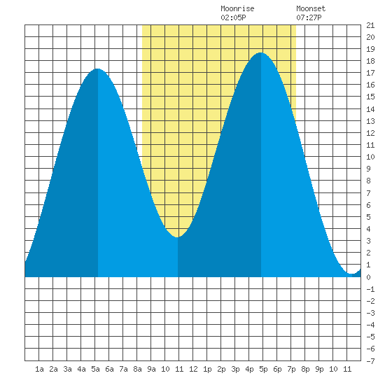 Homer tide chart for Sunday, October 6, 2024