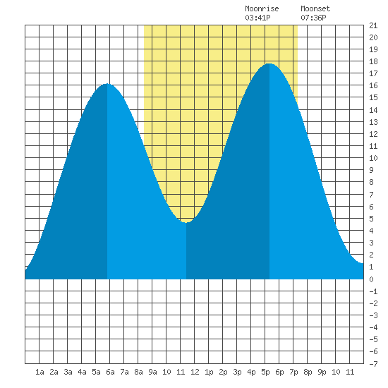Homer tide chart for Monday, October 7, 2024