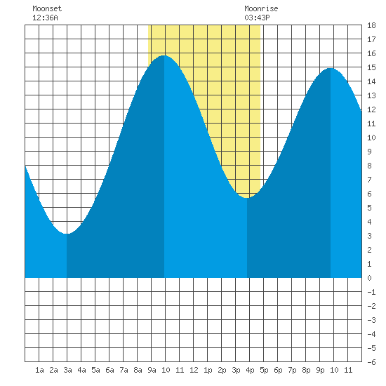 Homer tide chart for Sunday, November 10, 2024