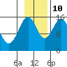 Homer tide chart for Sunday, November 10, 2024