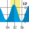 Homer tide chart for Tuesday, November 12, 2024