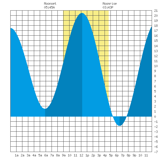Homer tide chart for Wednesday, November 13, 2024