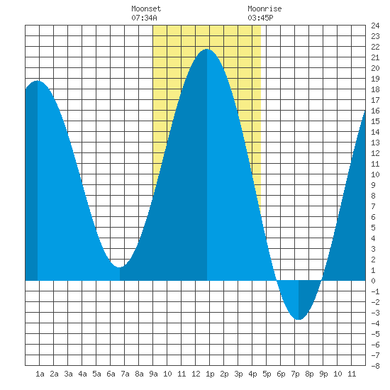 Homer tide chart for Thursday, November 14, 2024