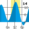 Homer tide chart for Thursday, November 14, 2024