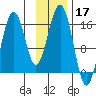 Homer tide chart for Sunday, November 17, 2024