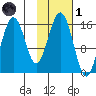 Homer tide chart for Friday, November 1, 2024
