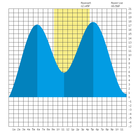 Homer tide chart for Wednesday, November 20, 2024