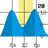 Homer tide chart for Wednesday, November 20, 2024