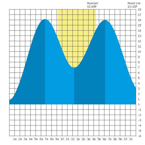 Homer tide chart for Thursday, November 21, 2024