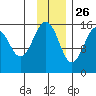 Homer tide chart for Tuesday, November 26, 2024