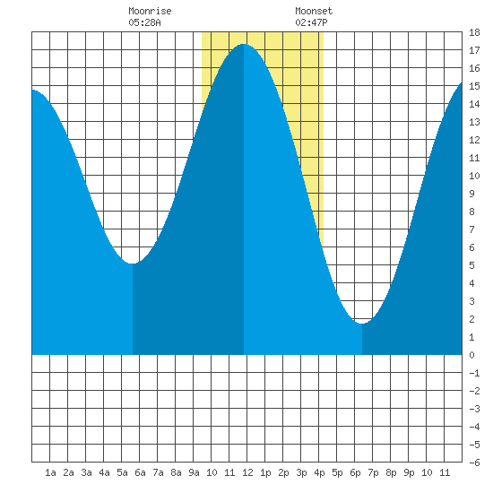 Homer tide chart for Wednesday, November 27, 2024