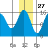 Homer tide chart for Wednesday, November 27, 2024