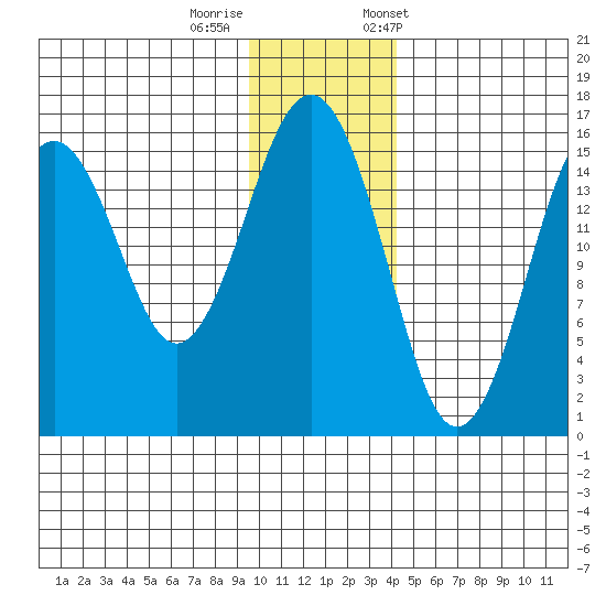 Homer tide chart for Thursday, November 28, 2024