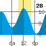 Homer tide chart for Thursday, November 28, 2024