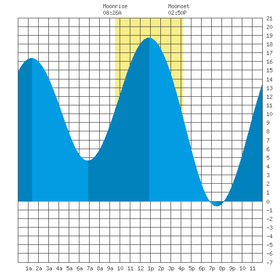 Homer tide chart for Friday, November 29, 2024
