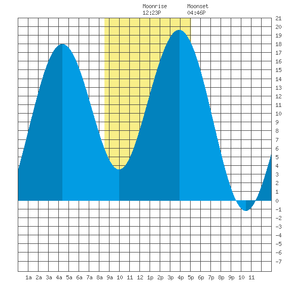 Homer tide chart for Sunday, November 3, 2024