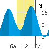 Homer tide chart for Sunday, November 3, 2024