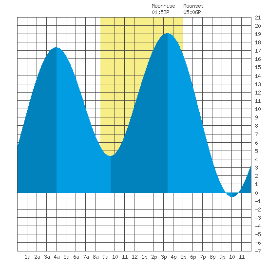 Homer tide chart for Monday, November 4, 2024