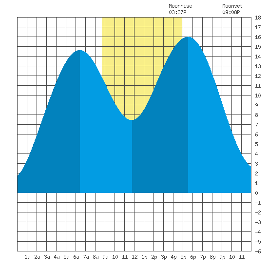 Homer tide chart for Thursday, November 7, 2024