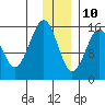 Homer tide chart for Tuesday, December 10, 2024