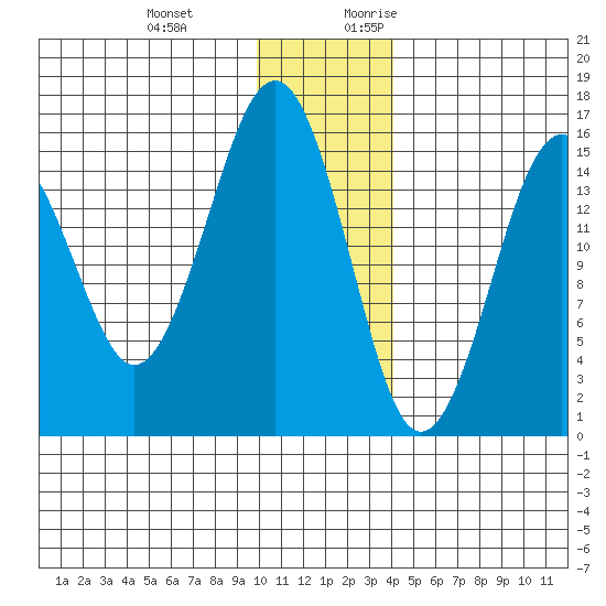 Homer tide chart for Wednesday, December 11, 2024