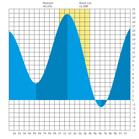 Homer tide chart for Thursday, December 12, 2024