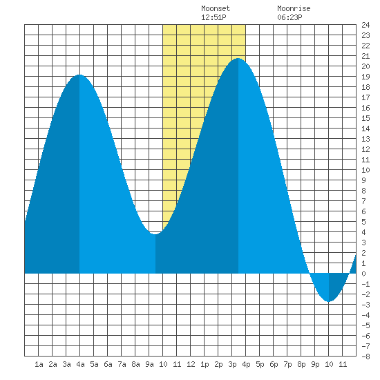 Homer tide chart for Tuesday, December 17, 2024