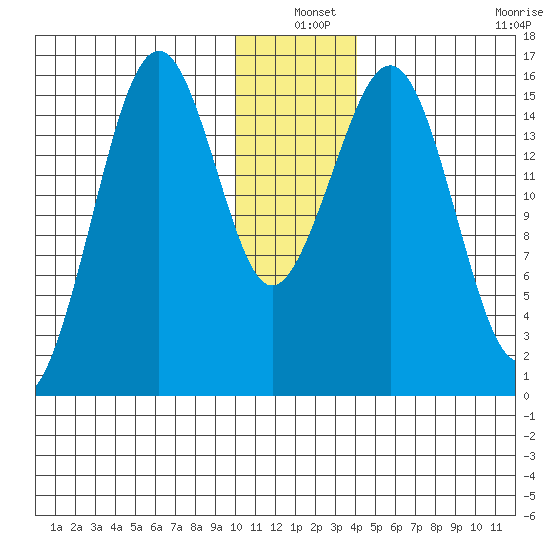 Homer tide chart for Friday, December 20, 2024