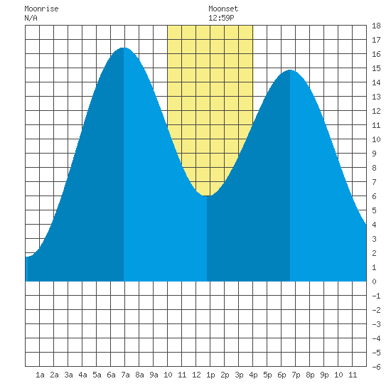 Homer tide chart for Saturday, December 21, 2024